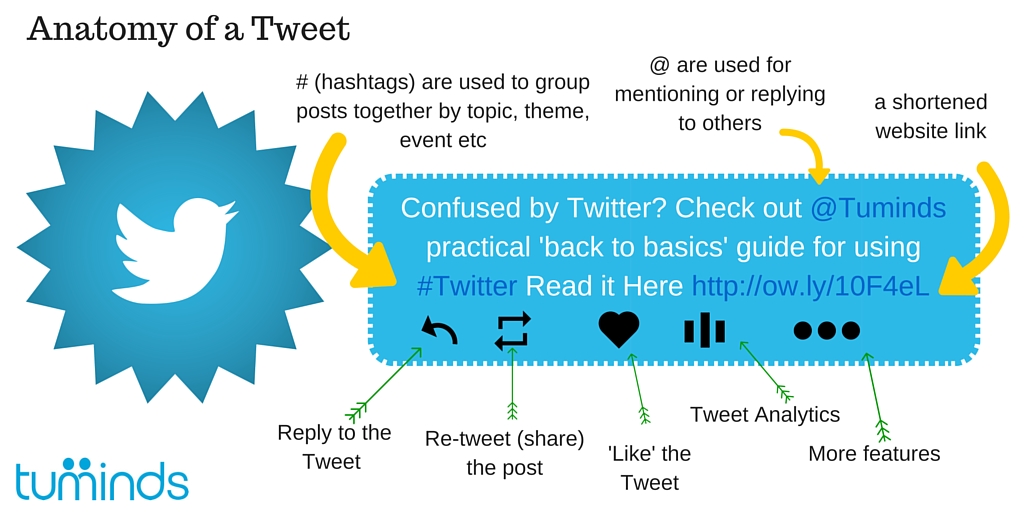 Twitter Basics: Anatomy of a Tweet