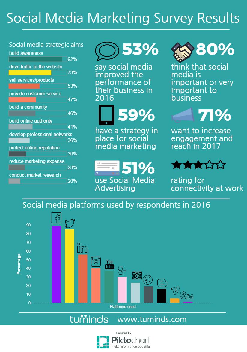 Socia!   l Media Marketing Survey Results Tuminds - 